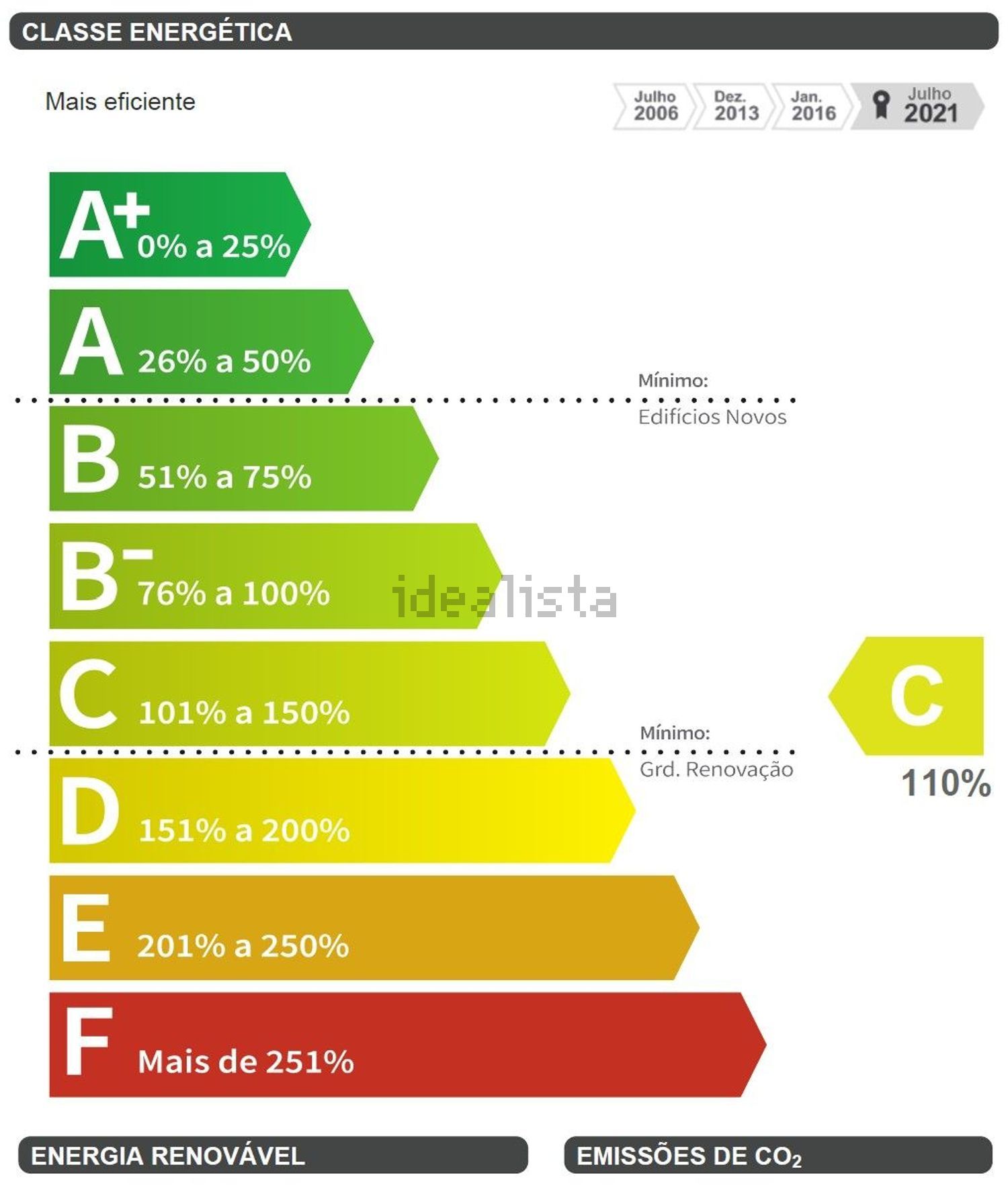 出租公寓 t2在Rua Francisco Costa - 能源认证