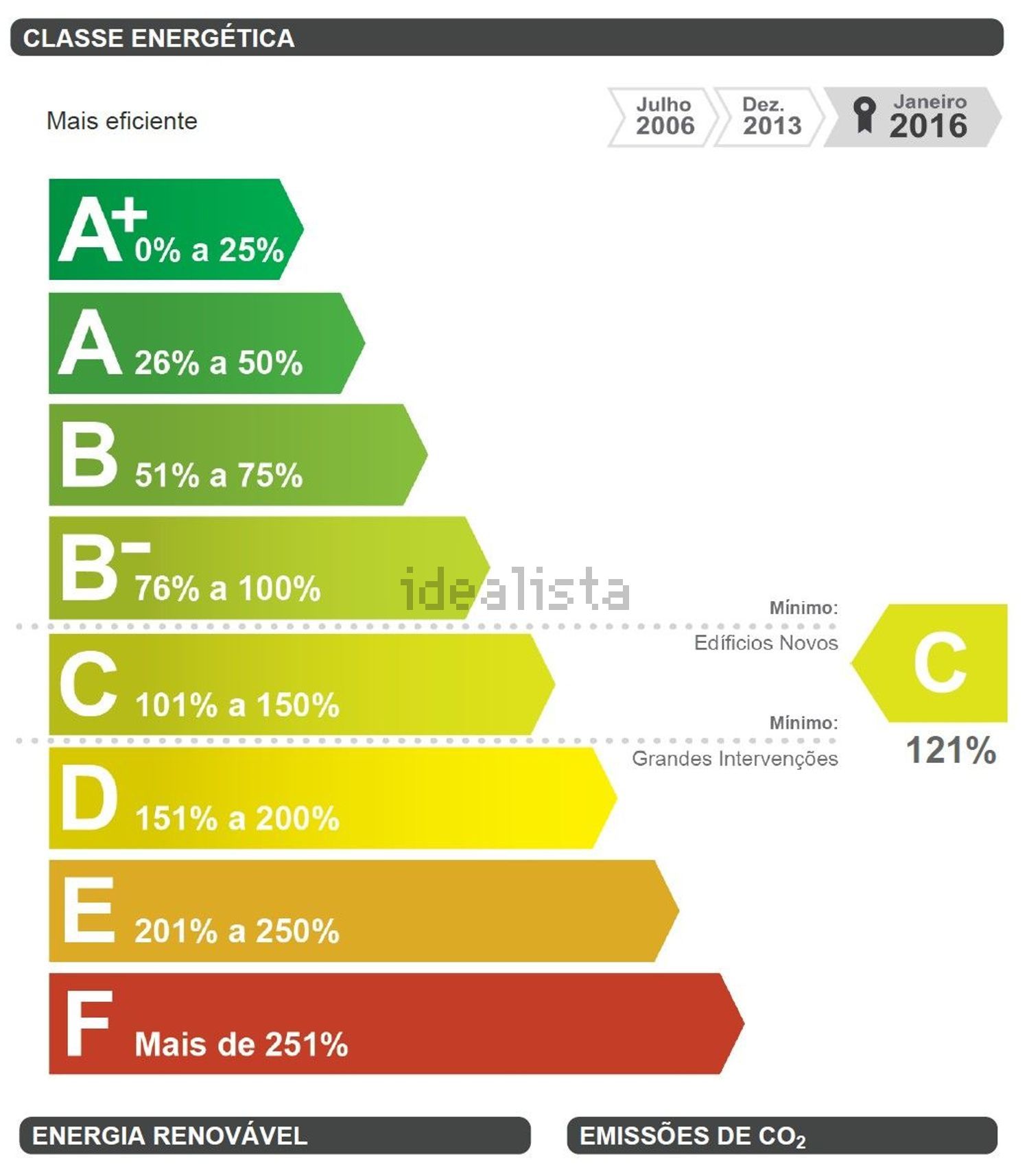 出租公寓 t2在Rua Francisco Costa - 能源认证