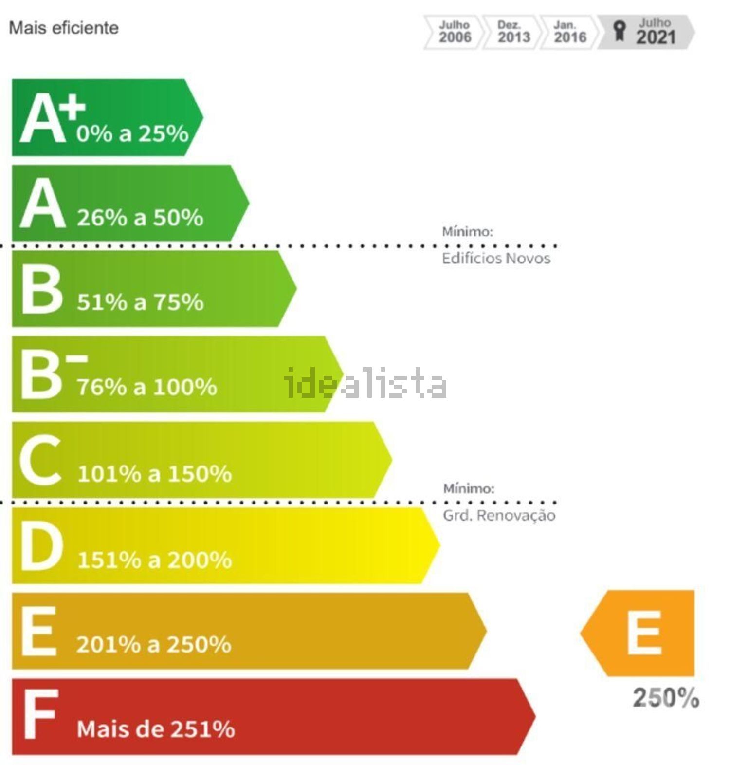 小楼房或独栋别墅出售在 Subportela - Deocriste - Portela Susã - 能源认证